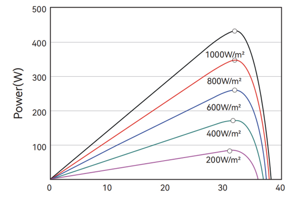 Lightweight Easy-Install Mono Flexible Panel