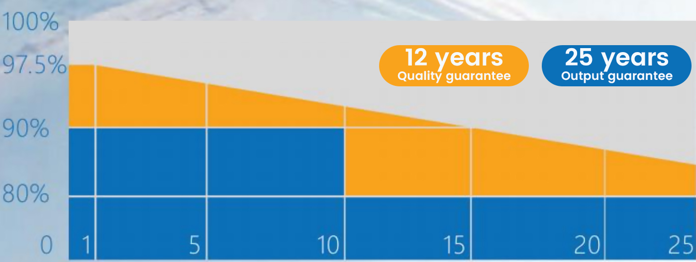 Long-Term Quality Assurance