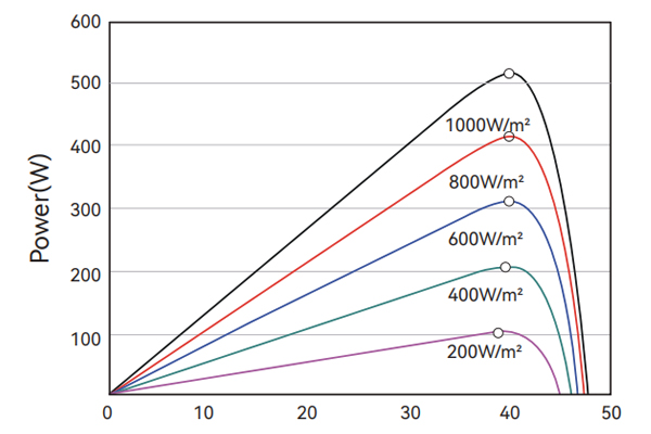 Mono-Flexible Solar Module 520-530W